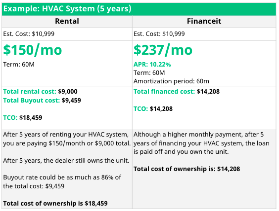 HVAC Rental vs FInanceit