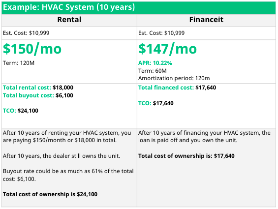 HVAC Rental vs Financeit 10 year example